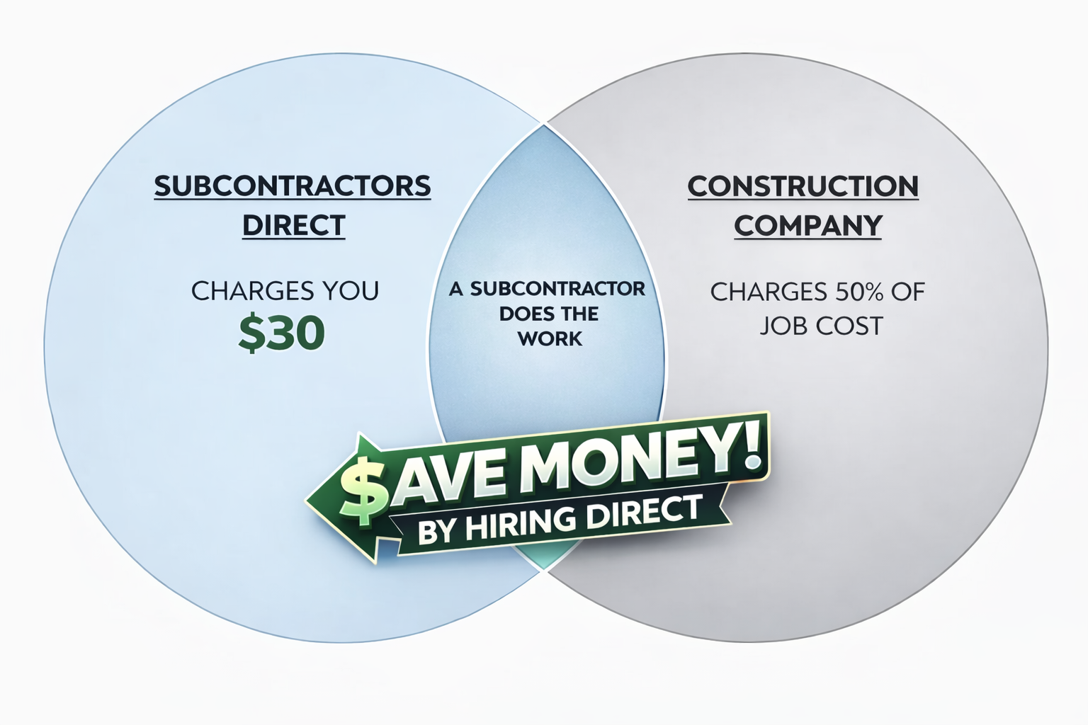 How Subcontractors Direct works